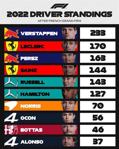 formula 1 drivers champions|2022 DRIVER STANDINGS .